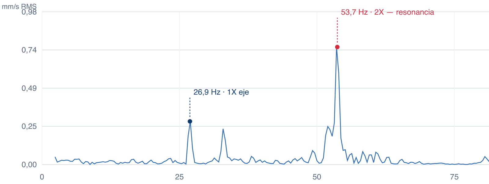 Espectro de vibración de la caja angular entre 0 y 80 Hz: pico dominante de 0,74 mm/s en 53,7 Hz (2X) sobre un pico 1X de 0,27 mm/s en 26,9 Hz